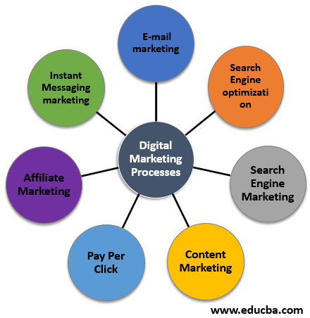 Step-by-step digital marketing campaign process