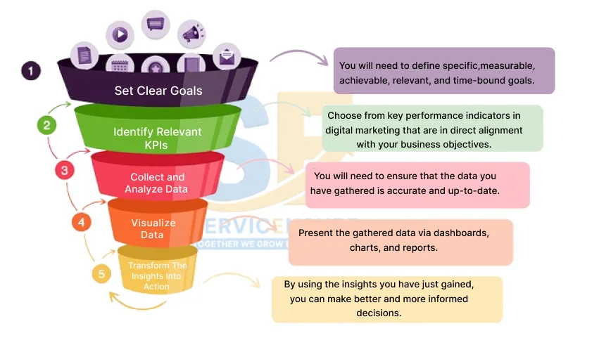 digital marketing KPIs