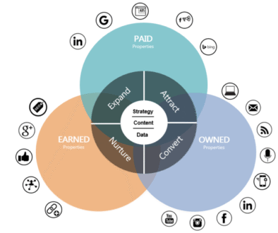 How a Digital Marketing Campaign Works
