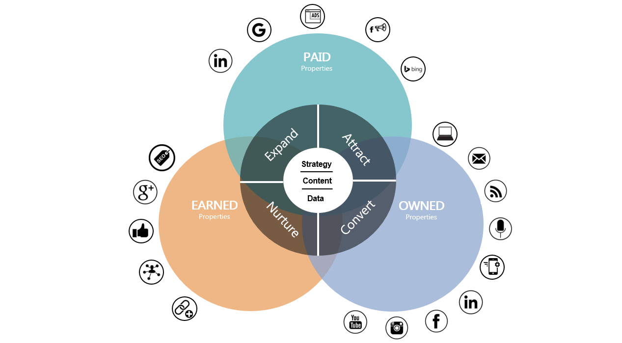 How a Digital Marketing Campaign Works