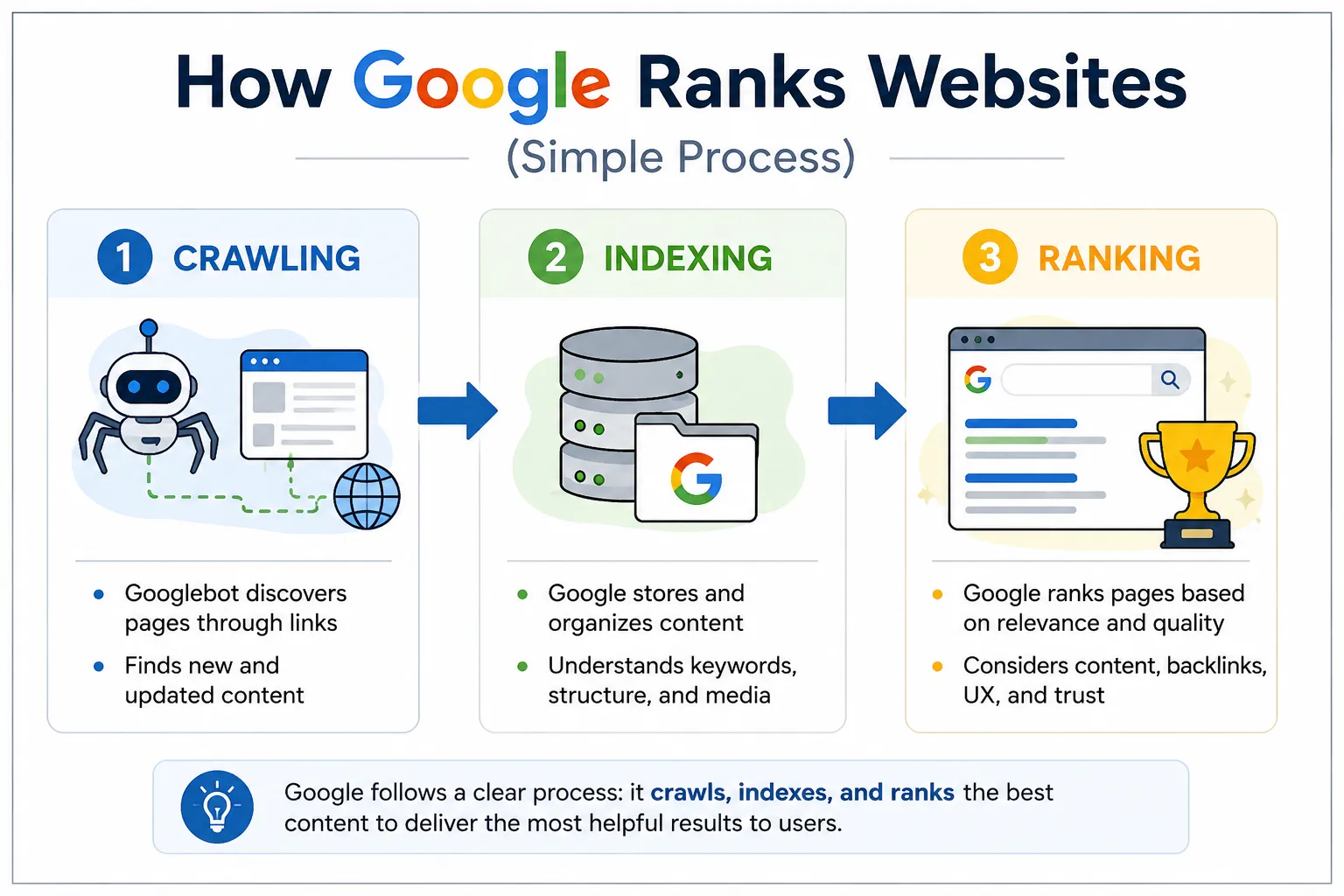 Google crawling indexing ranking infographic-what is SEO